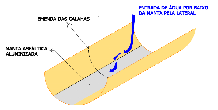 As emendas foram, então, refeitas e a solução adotada foi a execução de manta asfáltica aluminizada sobre a calha formando, assim, uma estrutura com um revestimento para o fluxo contínuo da água.