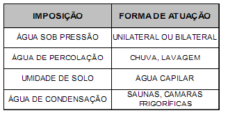 2.2 MECANISMOS DE ATUAÇÃO DAS ÁGUAS NAS CONSTRUÇÕES A água é um dos maiores causadores de patologias, de forma direta ou indireta, quer se encontre no estado de gelo, no líquido ou mesmo enquanto