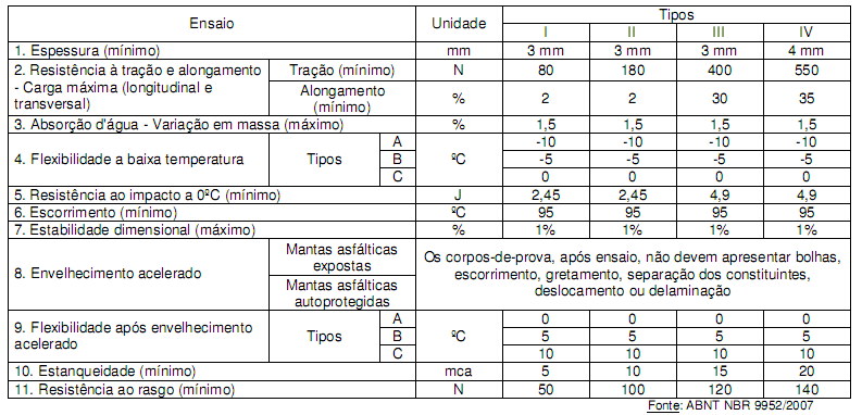 Já a tabela 12, é de acordo com as resistências a tração.