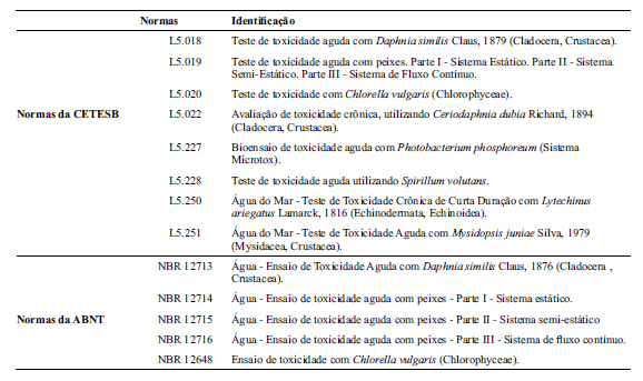 45 Tabela 4 Teste de toxicidade padronizado pela ABNT e CETESB Fonte: Magalhães e Ferrão filho, 2008.