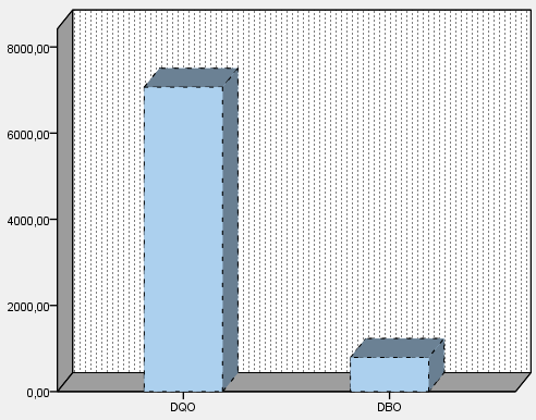 74 A Figura 22 mostra a variação da DQO e DBO através do gráfico de barra. Figura 22 Variação das amostras de resíduos sépticos para DQO e DBO em amostras coletadas de caminhões limpa-fossa da RMF.