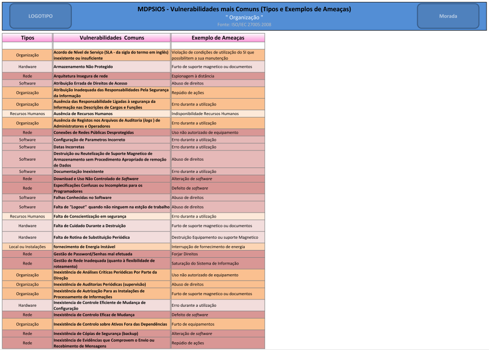 4. Catálogo de Vulnerabilidades