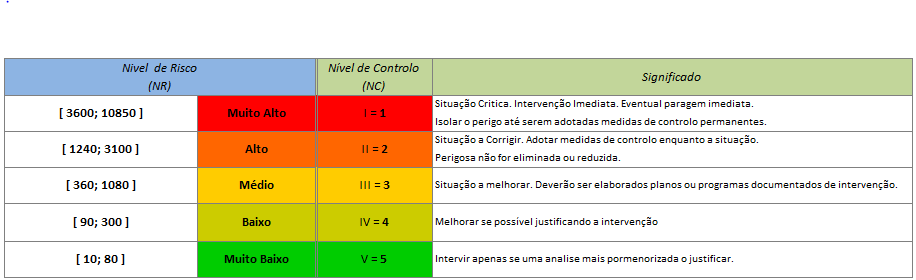 6. Níveis de