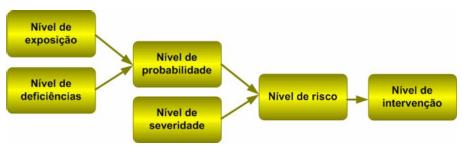 No desenvolvimento do método não se utilizarão valores absolutos mas intervalos discretos pelo que se utilizará o conceito de nível.