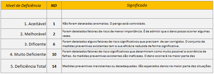 O nível de controlo/intervenção (NC) hierarquiza de modo racional a prioridade da sua eliminação ou correção. Esta metodologia é representada pelo fluxograma seguinte [72][73][74]: 1.