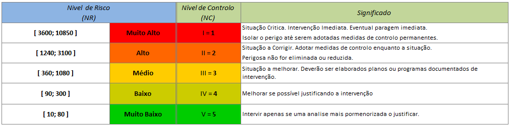 6. Nível de Controlo (NC) Da análise da matriz de níveis de risco caracterizam-se diferentes níveis de intervenção ou de controlo (NC) [72][73][74].