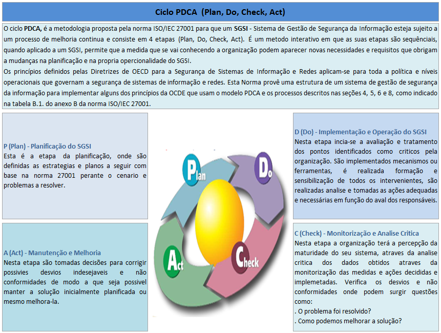 figura 22: - PDCA aplicado a um SGSI.