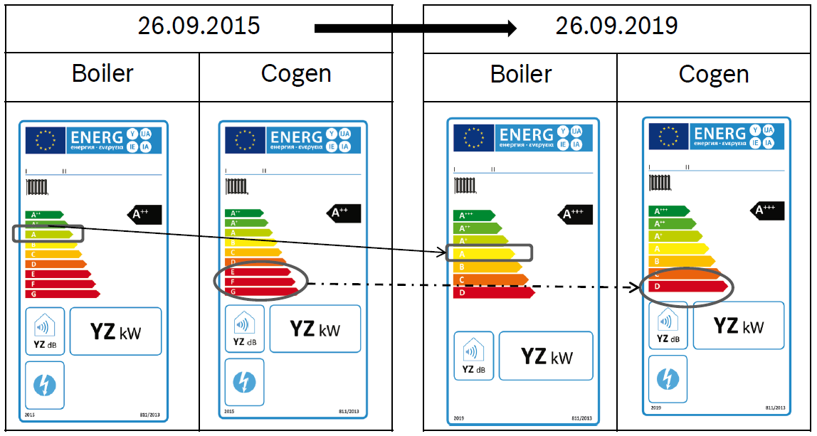 Reclassificação energética depois de 2019 Etiquetas de aparelhos de aquecimento Em 2019, haverá uma