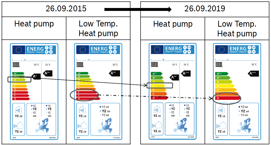 Reclassificação energética depois de 2019 Etiquetas de aparelhos de aquecimento Em 2019, haverá uma