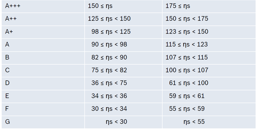 Classificação das etiquetas Classe Eficiência estacional