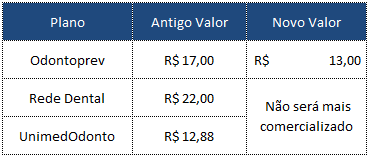 Tabela Plano Odontológico A Squadra renegociou os valores do plano Odontológico para que todos os colaboradores possam usufruir deste beneficio.