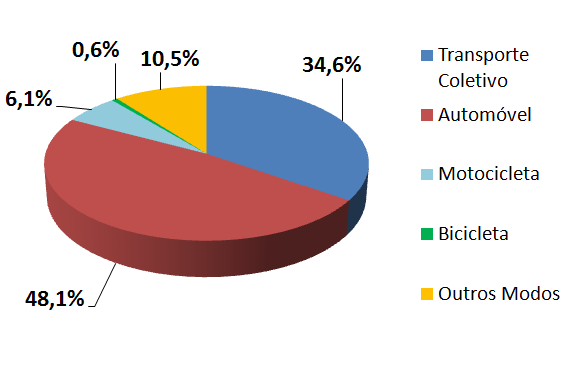 BH, 2002 e 2012: divisão modal e crescimento das viagens Matriz de transporte urbano de Belo Horizonte, em % (excluído o modo a pé ) Rede Viária de Belo Horizonte Ano 2002: 2,7 milhões de vpd Modo de