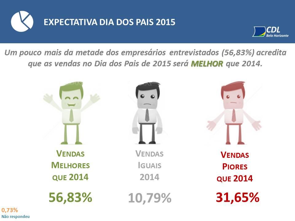 em 2014. Isto é o que aponta o levantamento realizado pela Câmara de Dirigentes Lojistas de Belo Horizonte (CDL/BH) com 139 empresários da capital, no período de 25 de junho a 17 de julho.
