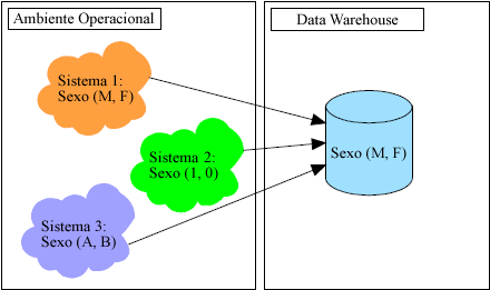 22 primeiro estágio do DW onde estes dados são carregados para serem tratados em processos ETL (extract-transformation-load) é conhecida como data staging area e esse controle de carga (inserção) é