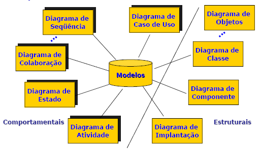 b) Os Diagramas Diagrama é uma apresentação gráfica de um conjunto de elementos; é uma projeção em um sistema.