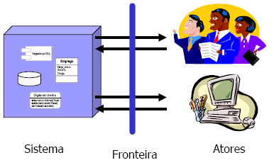 8.2 Casos de Uso Caso de Uso é: Um conjunto de seqüências de ações que um sistema desempenha para produzir um resultado observável de valor a um ator específico.