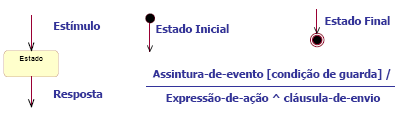 8.5 Diagrama de Estado O que é o Diagrama de Estados? Representa os estados que um objeto pode possuir, e a ordem pela qual ele passa por estes estados, desde sua criação até sua destruição.