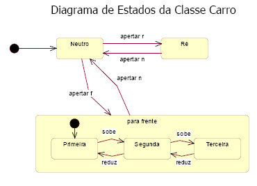 Exemplo: Para definição dos estados, o que deve ser feito é: Pensar nas etapas de vida, ou nos estados que o objeto pode passar.