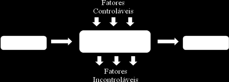 27 pesquisador que realiza os experimentos é descobrir esta função, ou pelo menos obter uma aproximação satisfatória para ela.