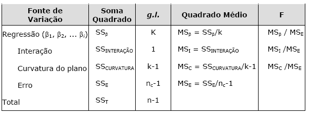 68 sendo que yj é a resposta experimental, xij é o nível da i-ésima variável e n número de observações.