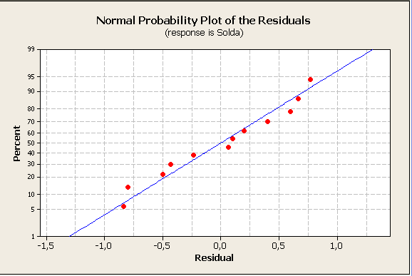 87 Figura 3.8. Probabilidade Normal dos Resíduos (Minitab) Foi calculado os efeitos de interesse no planejamento 2 2 que são os efeitos principais A e B e o fator de interação AB.