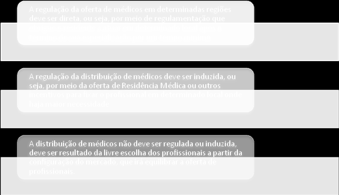 Quase a totalidade dos especialistas discorda que As Sociedades de Especialistas devem regular a oferta de vagas de Residência Médica de cada especialidade.