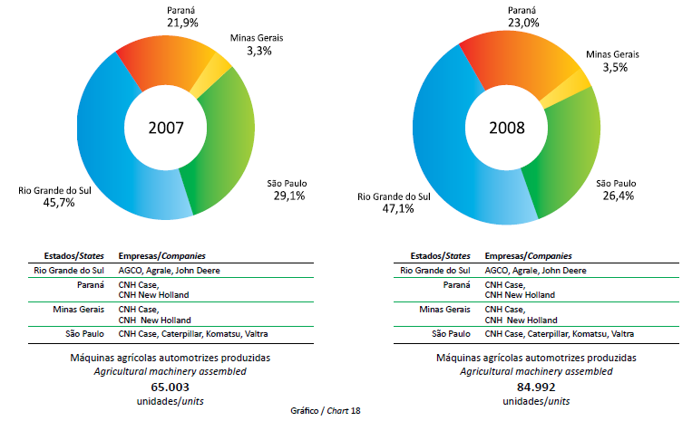 18 FIGURA 1 ANUÁRIO DA INDÚSTRIA AUTOMOBILÍSTICA BRASILEIRA 2007/2008 (ANFAVEA, 2009) A Figura 1 apresenta o crescimento das máquinas agrícolas automotrizes fabricadas em 2007 com relação às