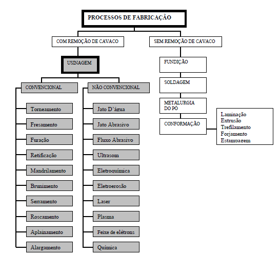 22 FIGURA 3- CLASSIFICAÇÃO DOS PROCESSOS DE FABRICAÇÃO (COSTA E SANTOS, 2006).