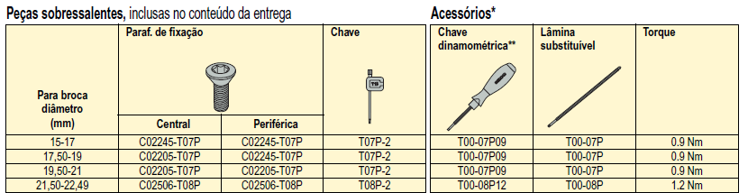 25 frontal contra a peça, provocando o desprendimento do cavaco, surgindo uma superfície cilíndrica denominada furo conforme Cassiniga (2000).