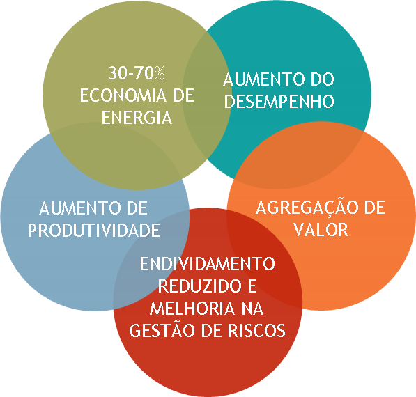 indústrias que queiram adequar suas instalações ou projetar suas novas fábricas e sedes conforme os conceitos do USGBC.