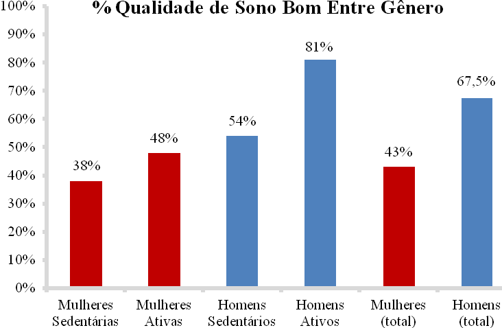 Tabela 1: Caracterização e distribuição da amostra em seus respectivos grupos, sua idade, IMC e pontuação no PSQI.