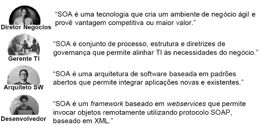 Figura 2.5 Diferentes pontos de vistas de SOA [56]. Essa confusão ocorre porque o termo service oriented architecture é muitas vezes confundido com service oriented computing.