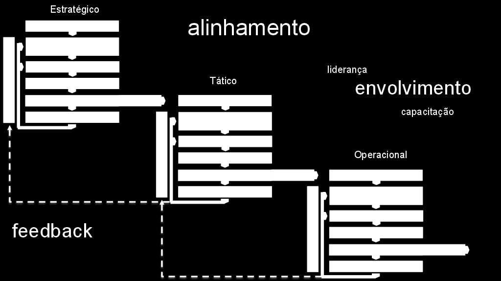 Revisão AWARE-P: Uma nova metodologia de GPI do nível acima Estratégico Objetivos > critérios de avaliação > métricas > metas