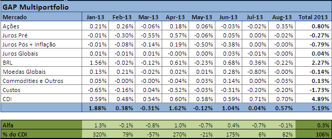 Atribuições 2012 e 2013 Multiportfólio GAP Multiportfolio Mercado Jan-12 Feb-12 Mar-12 Apr-12 May-12 Jun-12 Jul-12 Aug-12 Sep-12 Oct-12 Nov-12 Dec-12 Total Ações 0.02% 0.04% 0.12% 0.07% 0.32% 0.