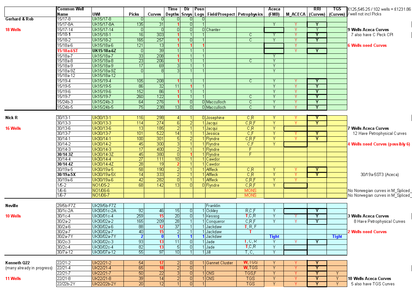 Priority 1 Commercial Datasets Integridade 2 3 4 Completeness Agrupar e suplementar dados de diagrafia de poços das