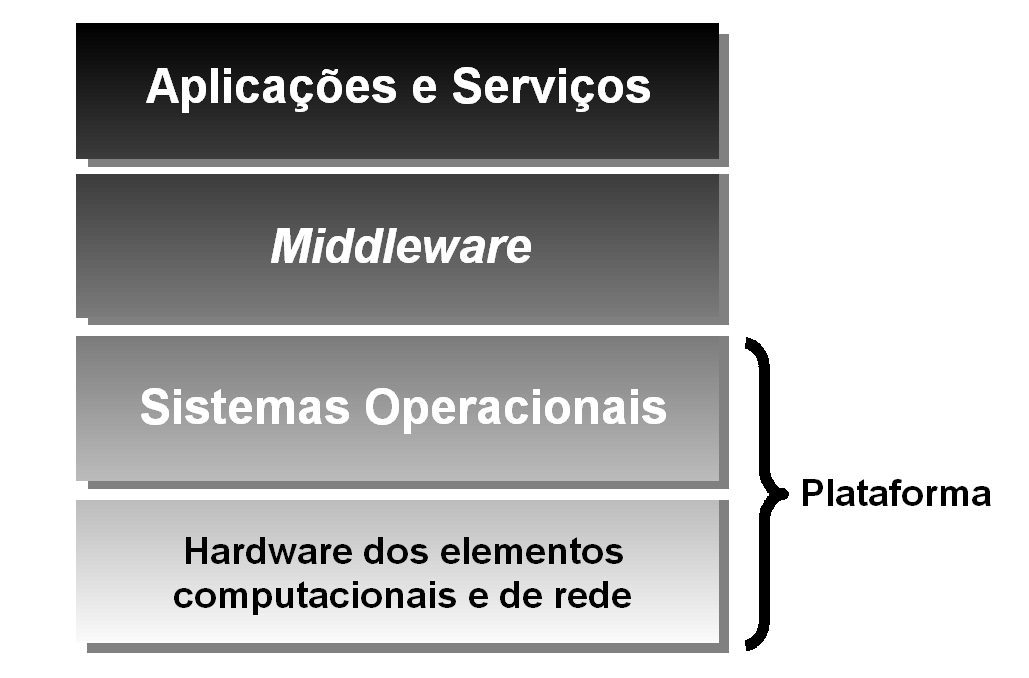 Figura 5.2: Camadas de serviços de software e hardware em sistemas distribuídos.