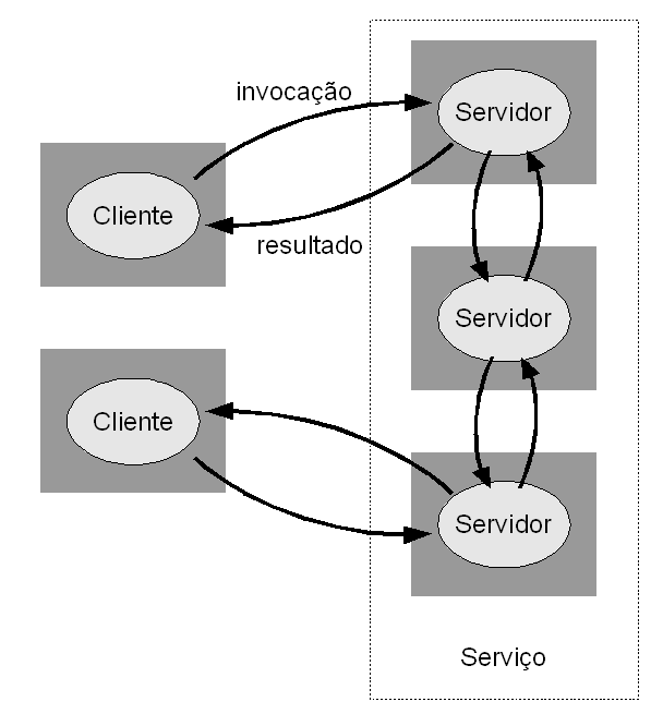 Figura 5.3: Diagrama representativo da arquitetura cliente-servidor. Os quadrados cinzaescuros são os elementos de processamento, e os círculos claros são os processos.