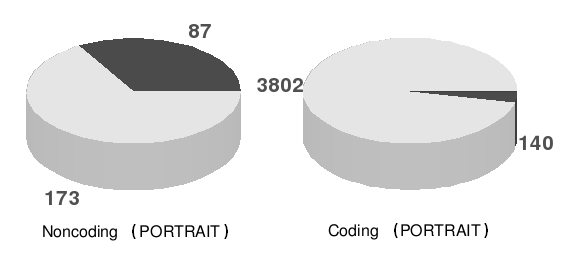 Tabela 7.9: Comparação entre o MDC e o método PORTRAIT. A porcentagem é relativa ao total de assembled ESTs no arquivo Pb ests.fas.90. Sequências Porcentagem Sequências codificadoras 3.