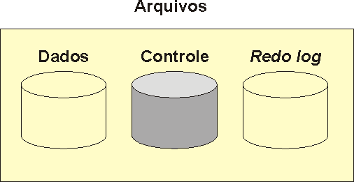 Modelo físico Arquivos de controle Informações para