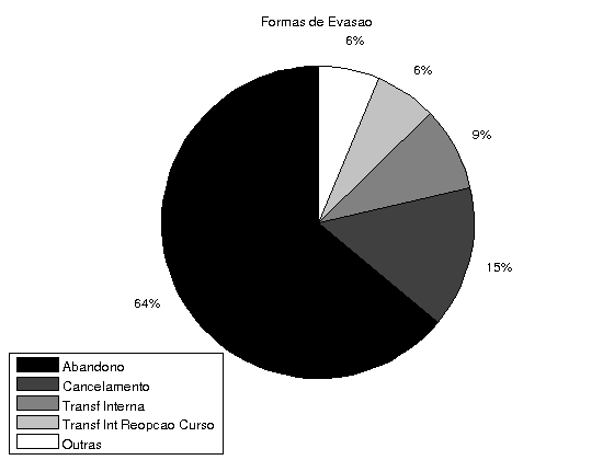 Figura 2 Formas de evasão dos alunos da Unipampa Conforme comentado anteriormente, a análise sobre os níveis de evasão e de alunos formados dos diferentes campi, apresentados na Tabela 1, motivou a