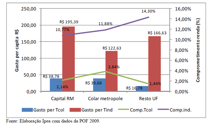 Esse mesmo padrão pode ser observado quando se analisa os gastos per capita com transporte coletivo e individual.