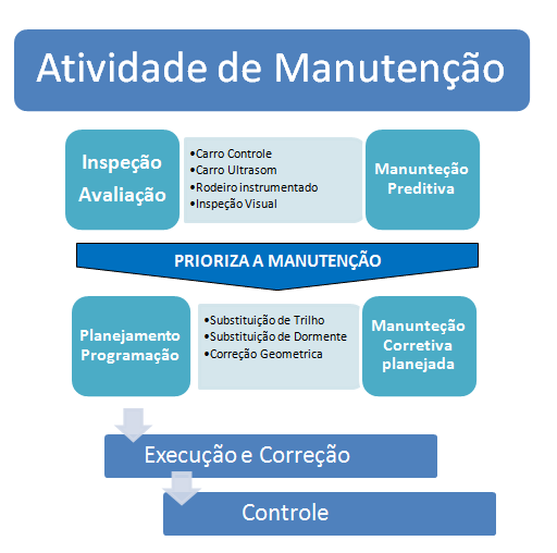 FIG. 3.1. - Macrofluxo da manutenção da Vale.