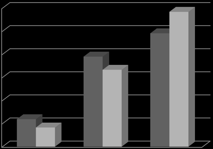 42 Figura 5: Estado nutricional de adultos Xavante (> 20anos) segundo índice de massa corporal (IMC).