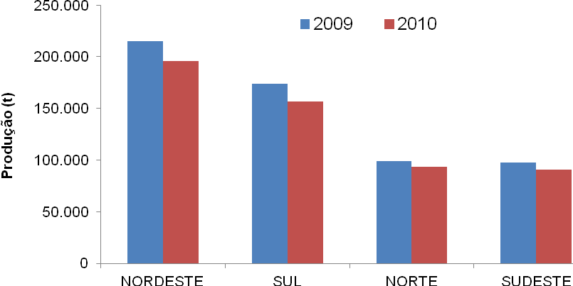 21 1.264.765 toneladas de pescado, registrando-se um incremento de 2% em relação a 2009, quando foram produzidas 1.240.