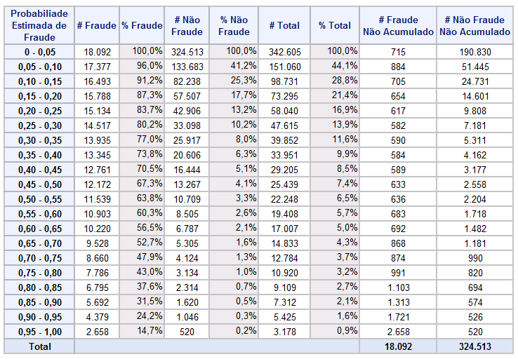 7.3 MODELAGEM COM O MÉTODO DMA 99 Distribuição das Probabilidades Ajustadas Na tabela 7.