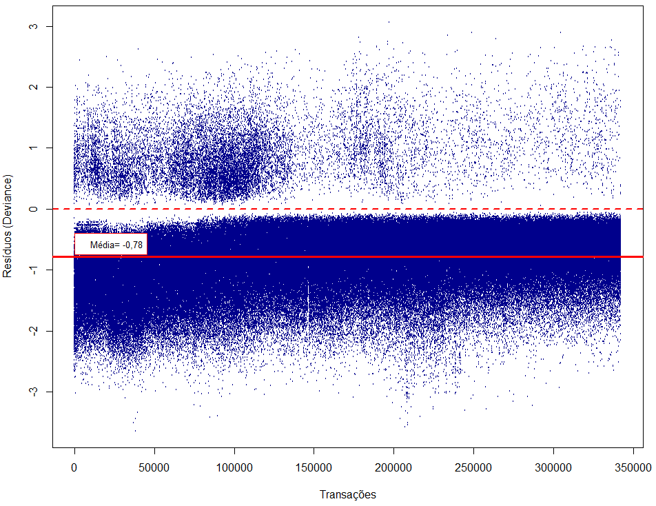 116 CONCLUSÕES E TRABALHOS FUTUROS Testes Qui-quadrado GL Valor-p Teste Global da Hipótese Nula Beta=0 Máxima Verossimilhança 137.501 28 <0,0001 Score 114.912 28 <0,0001 Wald 810.