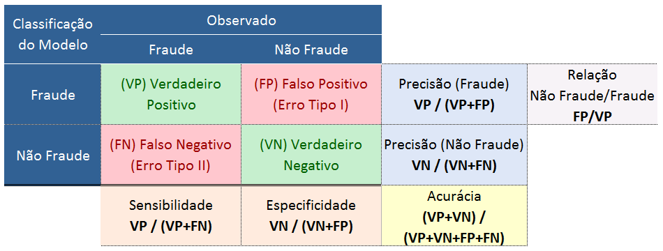 4.3 MÉTODOS ESTATÍSTICOS 33 Precisão (Não Fraude): corresponde ao percentual de não fraudes observadas e classificadas como não fraude em relação ao total de transações classificadas como não fraudes.