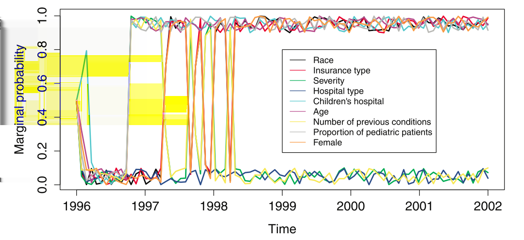 48 PONDERAÇÃO DINÂMICA DE MODELOS PARA CLASSIFICAÇÃO BINÁRIA 5.4 Figura 5.4: Probabilidade marginais de nove preditores. (McCormick et al., 2012).