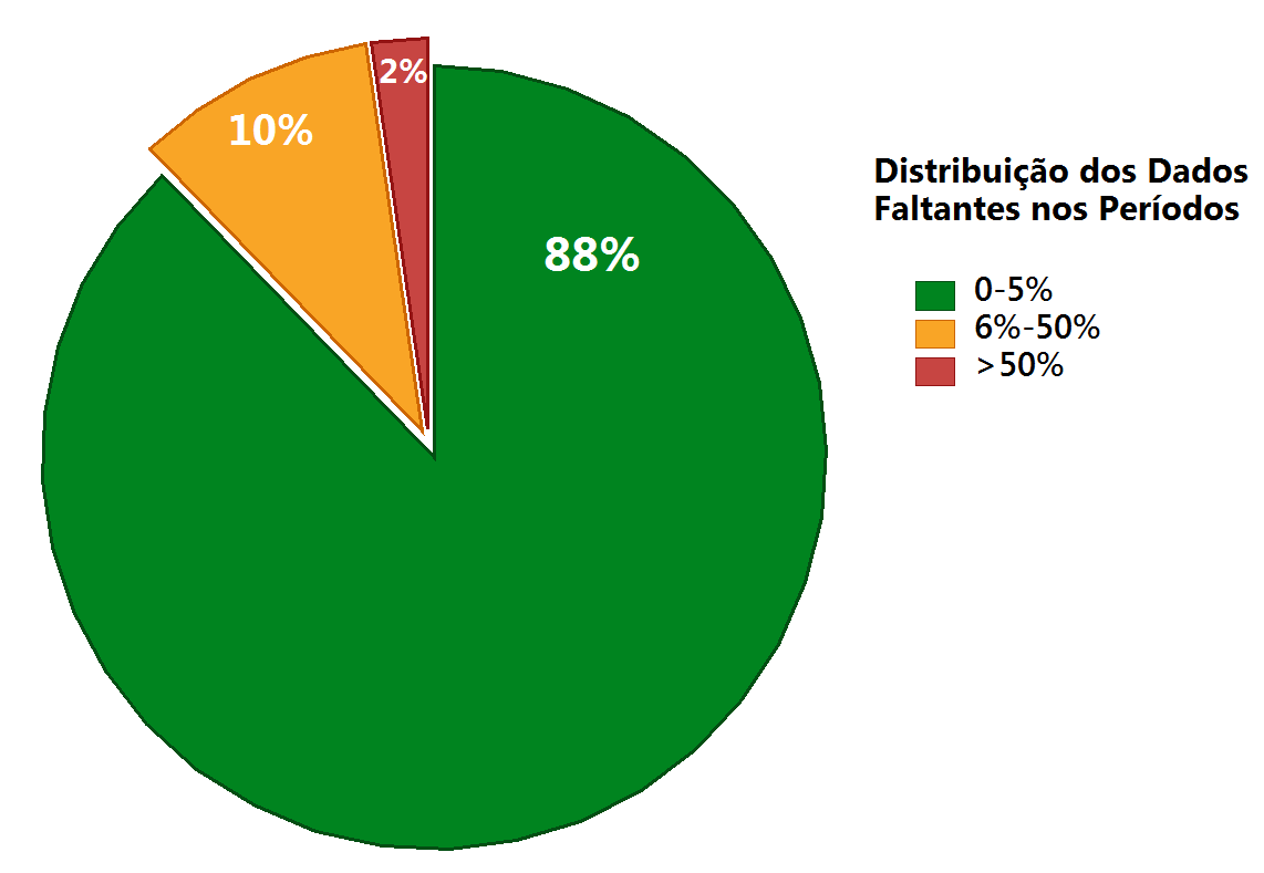 6.5 DADOS FALTANTES 61 encontramos que as variáveis 6, 7, 8 e 9 apresentaram mais que 50% de dados faltantes em 45 meses, assim desconsideramos essas variáveis da análise.