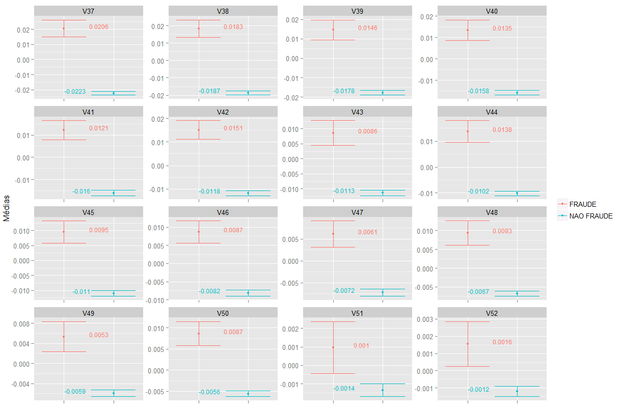 7.2 ANÁLISE DESCRITIVA 75 Figura 7.4: Médias do peso da evidência das variáveis candidatas com intervalo de 95% de confiança.